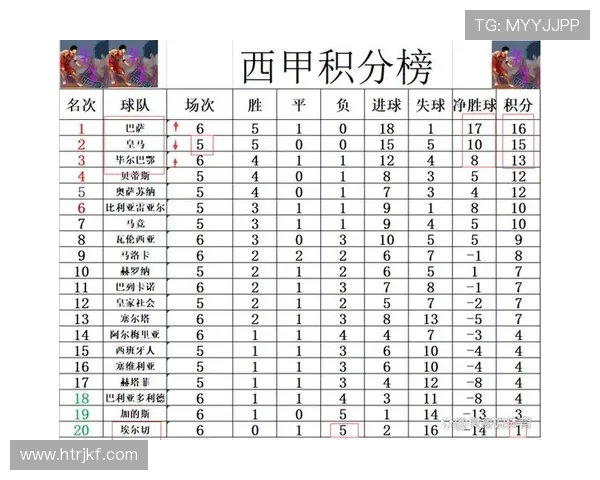西甲最新战报：巴萨皇马激战升级积分榜变动明显